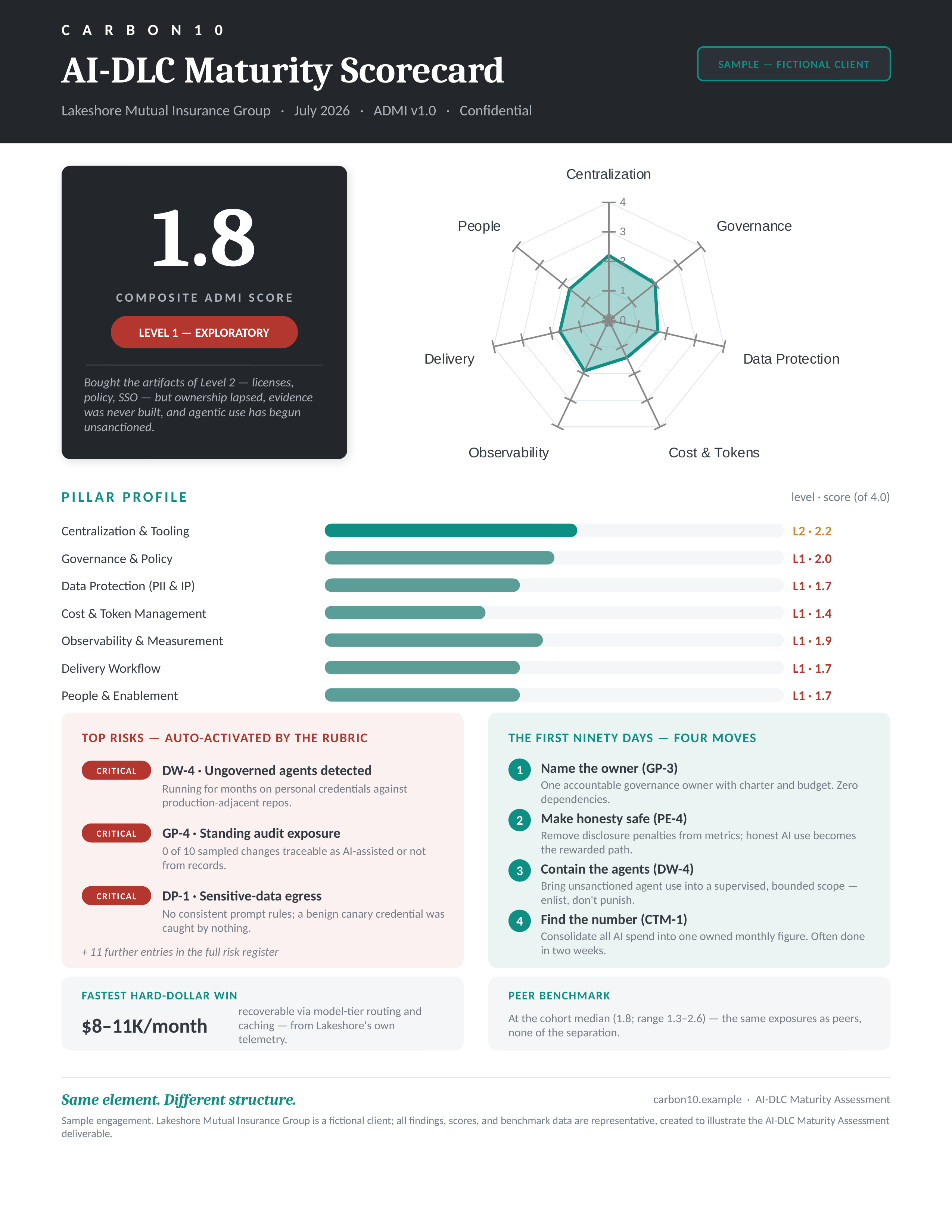AI-DLC Maturity Scorecard — composite score, seven-pillar radar and profile, risk register, first-ninety-days plan, and peer benchmark on a single page